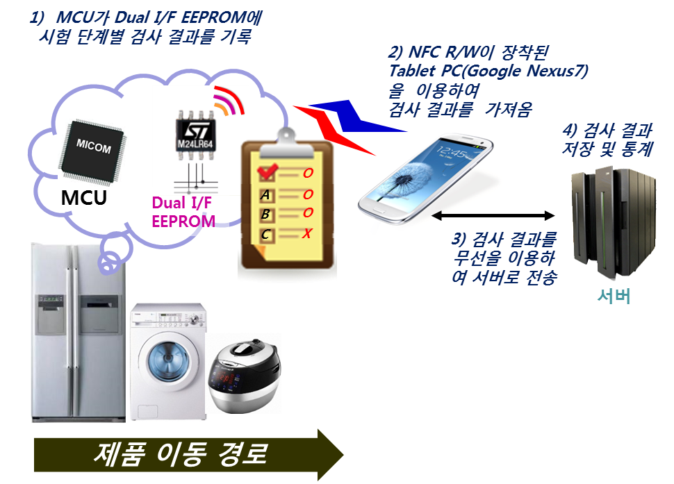 NFC 검사자동화 factory-process-smartphone