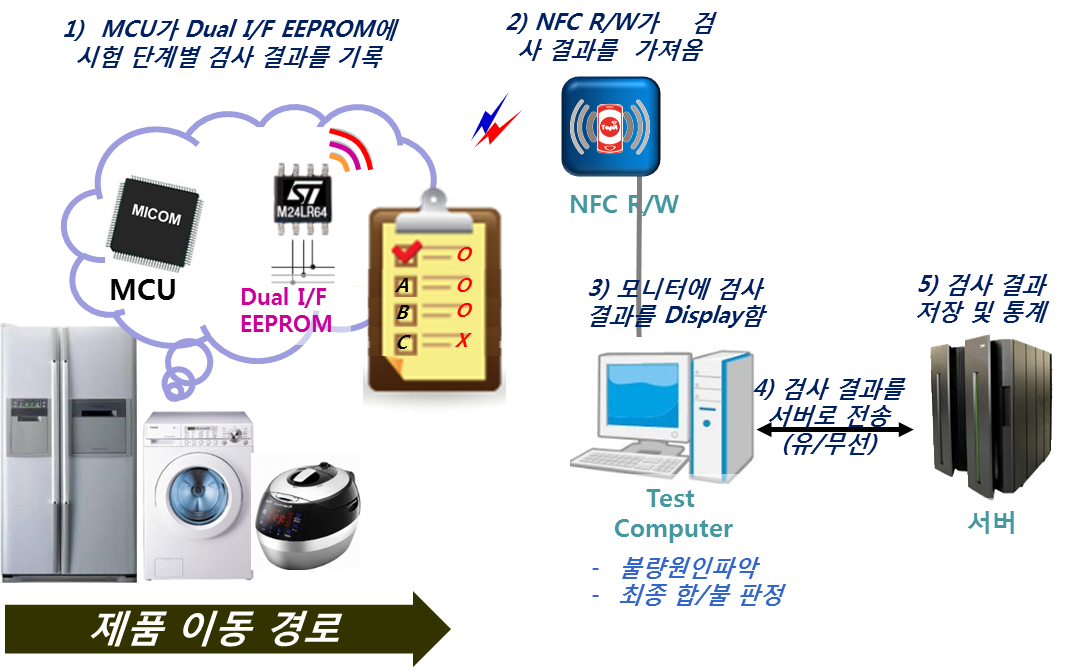 NFC 검사자동화 factory-process