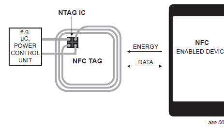 http://www.ttcnc.co.kr/wp-content/uploads/2018/07/nfcchip-ntag203F.png