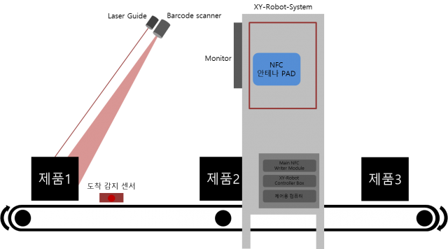 http://www.ttcnc.co.kr/wp-content/uploads/2018/08/NFC-검사-자동화-솔루션-자동화-시스템-기반-640x356.png