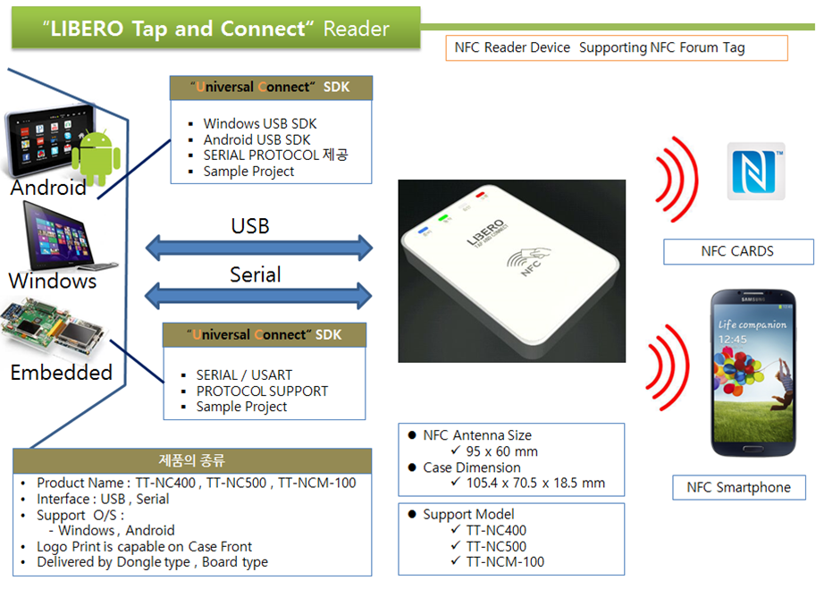 http://www.ttcnc.co.kr/wp-content/uploads/2018/10/NFC-Reader-Specification.png